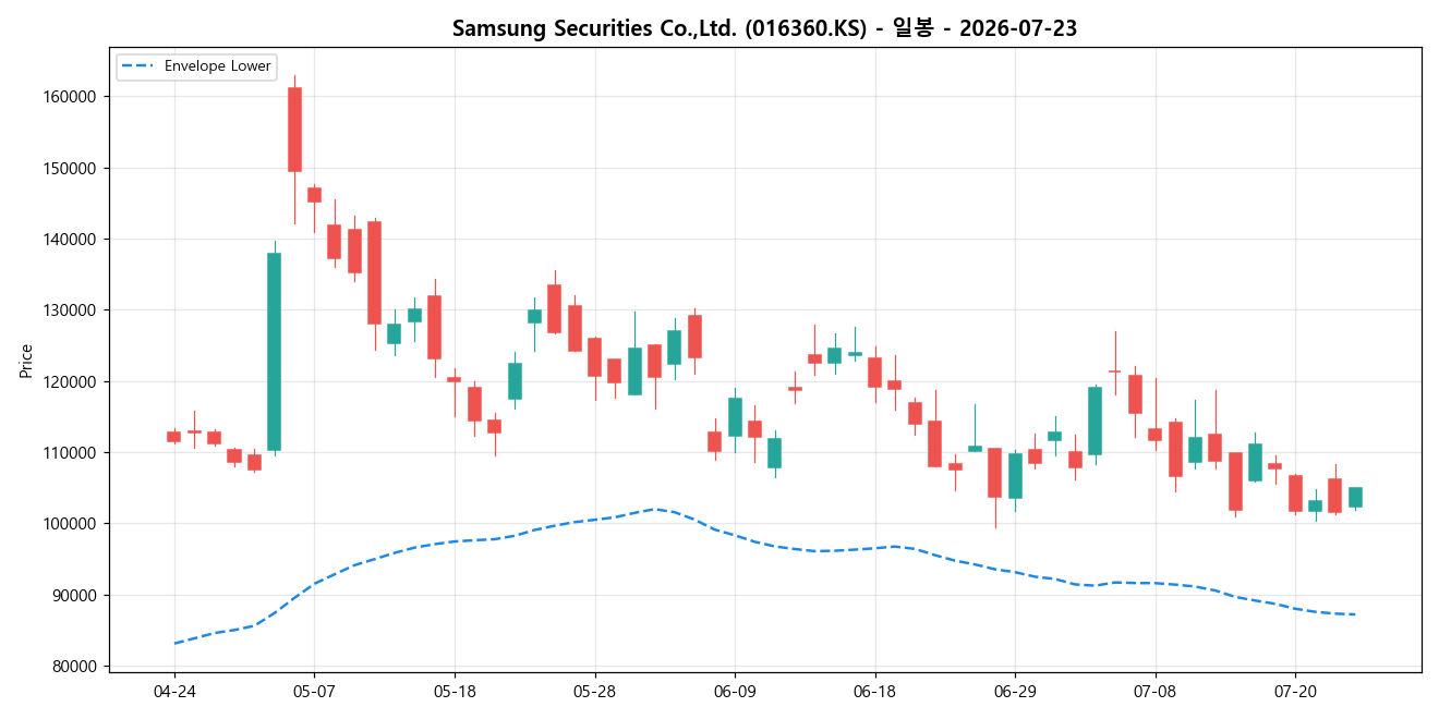 Samsung Securities Co.,Ltd. 일봉 차트