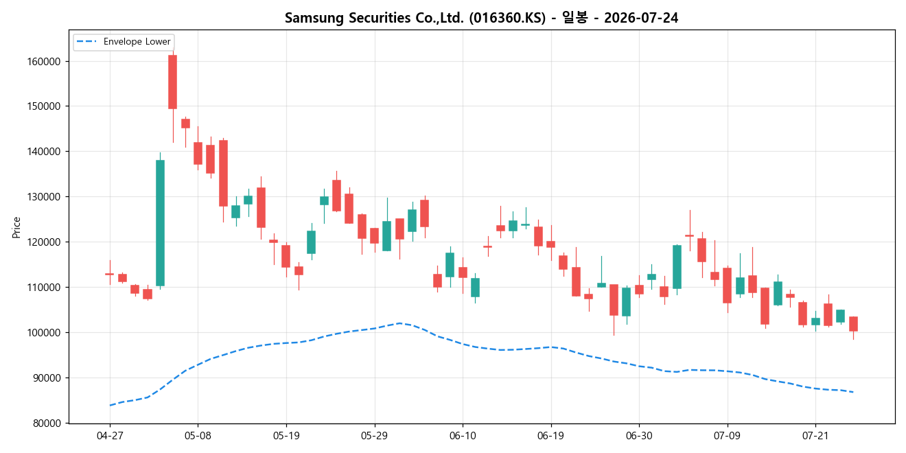 Samsung Securities Co.,Ltd. 일봉 차트