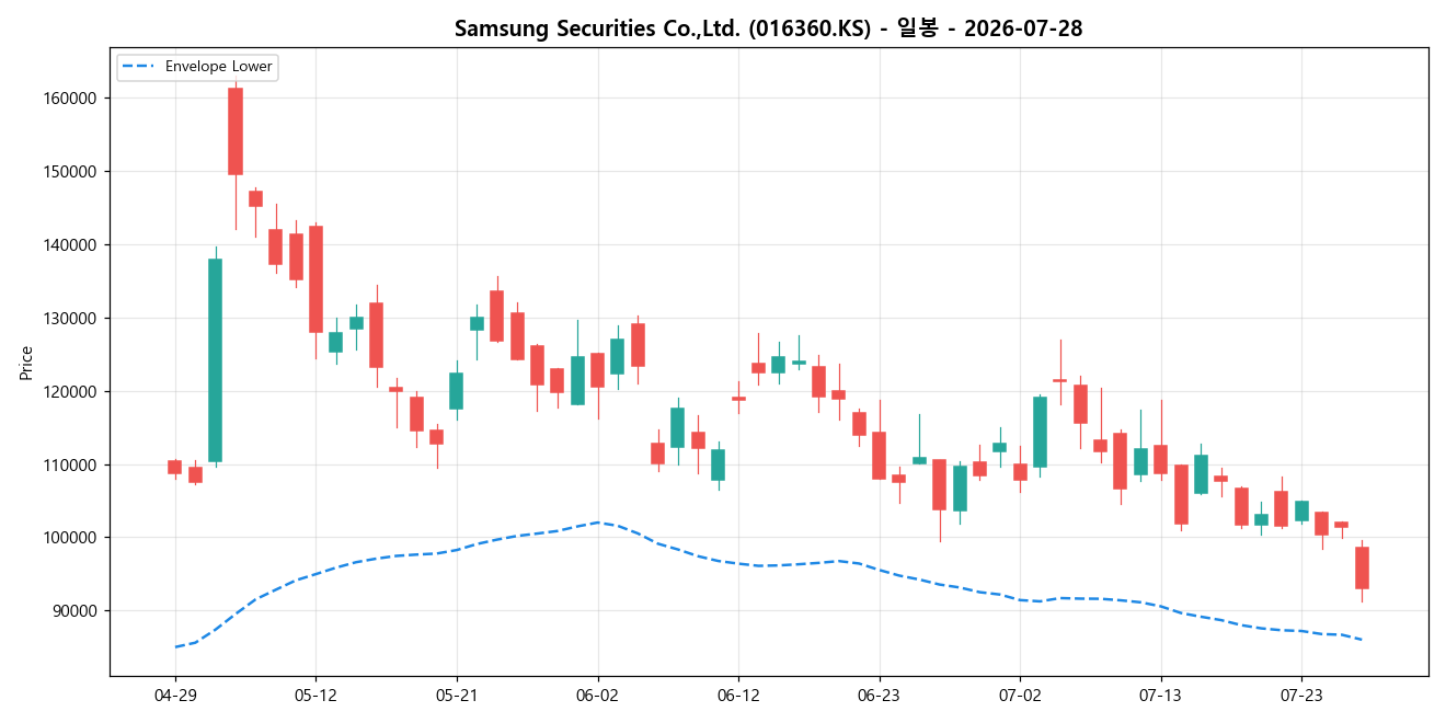 Samsung Securities Co.,Ltd. 일봉 차트