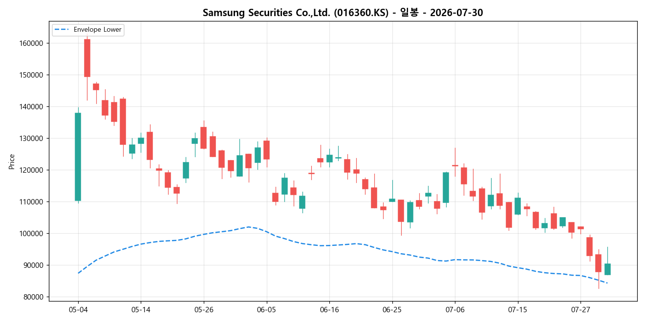 Samsung Securities Co.,Ltd. 일봉 차트