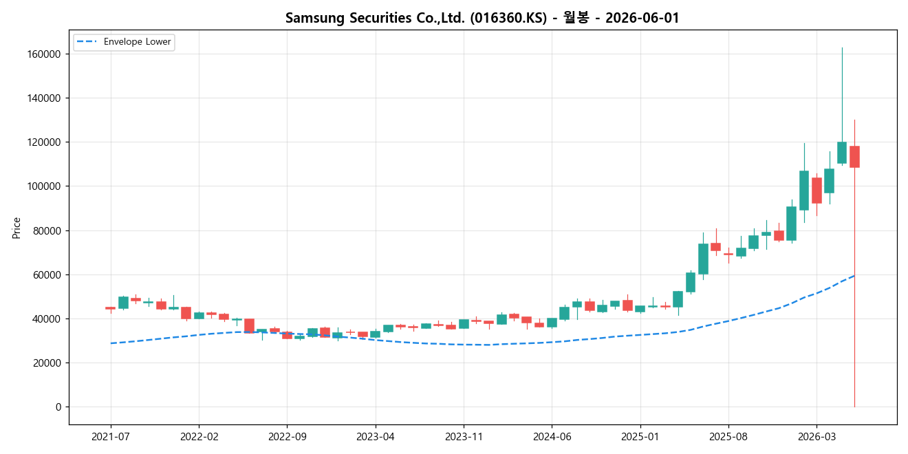 Samsung Securities Co.,Ltd. 월봉 차트