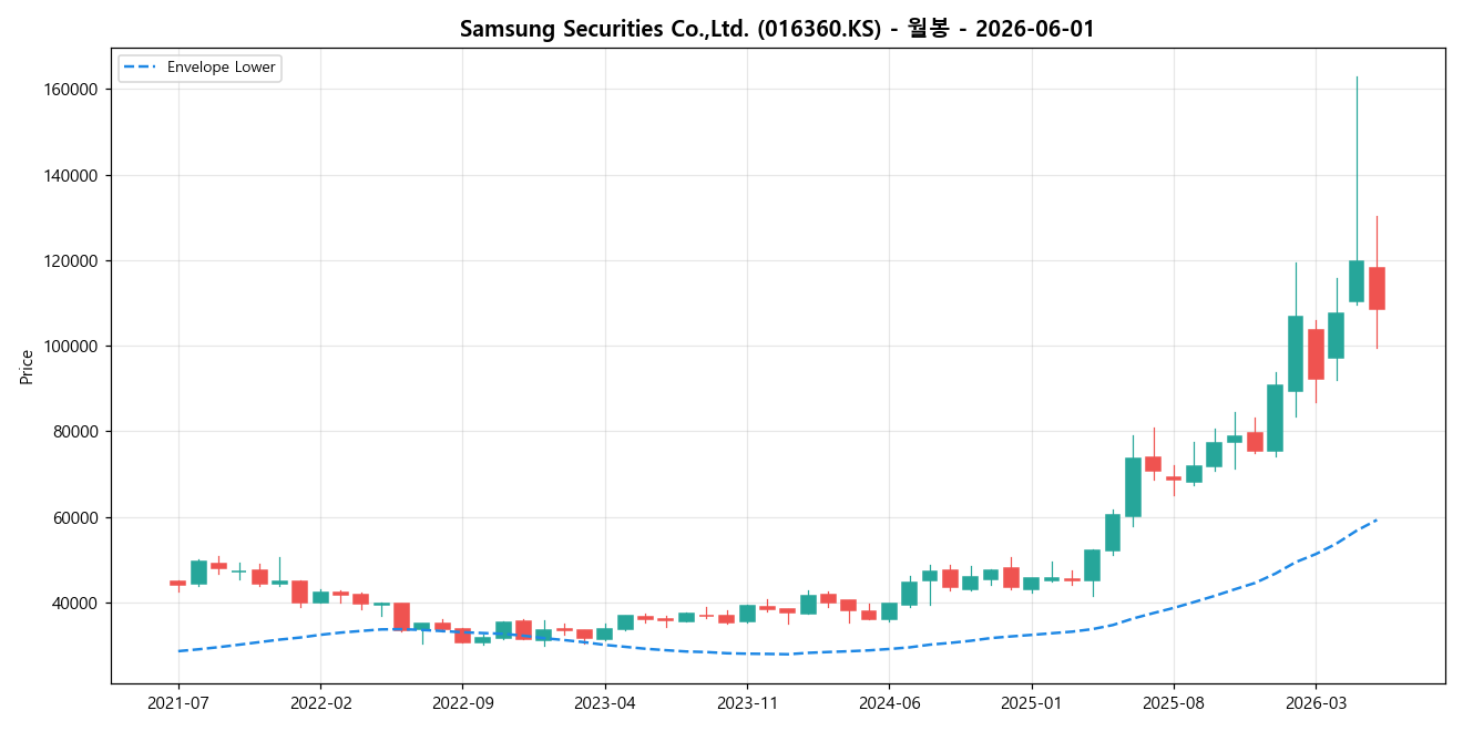 Samsung Securities Co.,Ltd. 월봉 차트