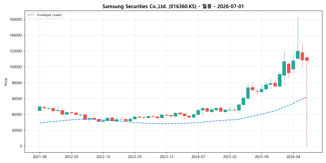 Samsung Securities Co.,Ltd. 월봉 차트