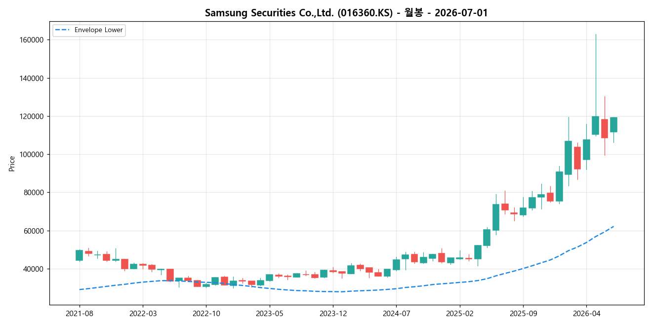 Samsung Securities Co.,Ltd. 월봉 차트