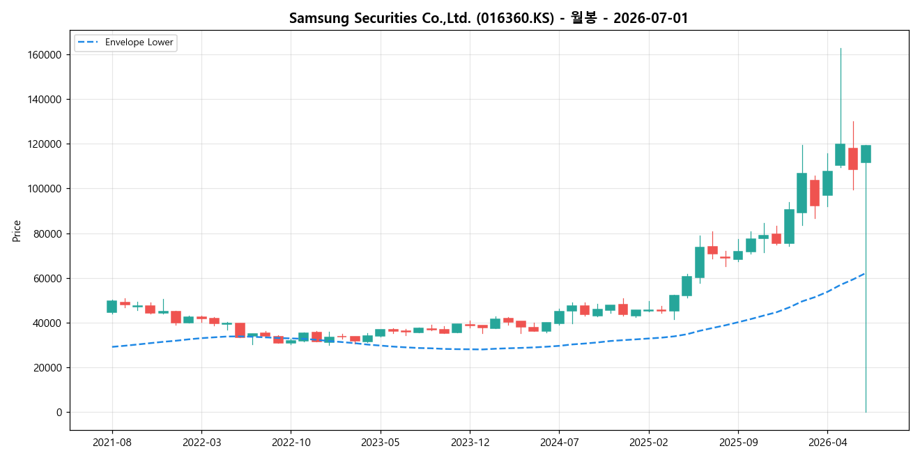 Samsung Securities Co.,Ltd. 월봉 차트