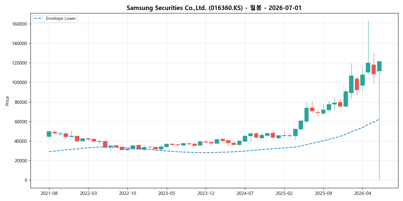 Samsung Securities Co.,Ltd. 월봉 차트