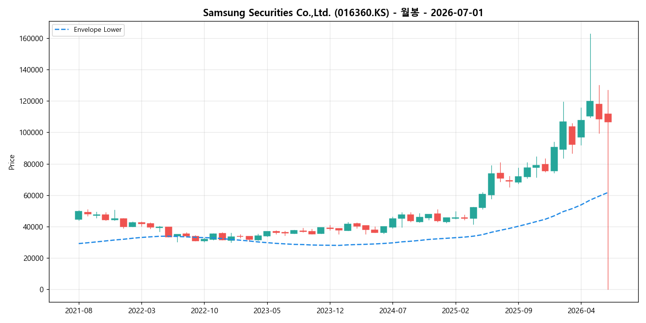 Samsung Securities Co.,Ltd. 월봉 차트