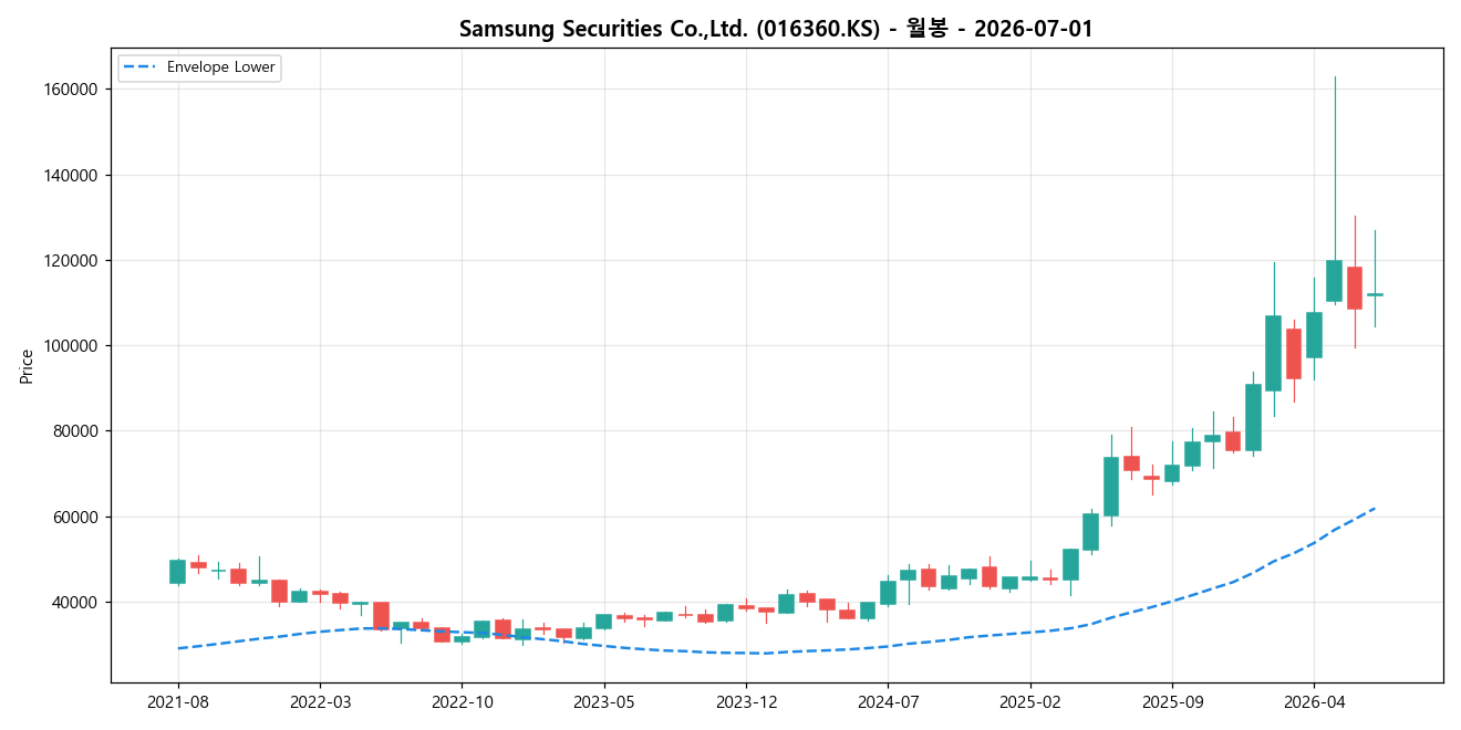 Samsung Securities Co.,Ltd. 월봉 차트