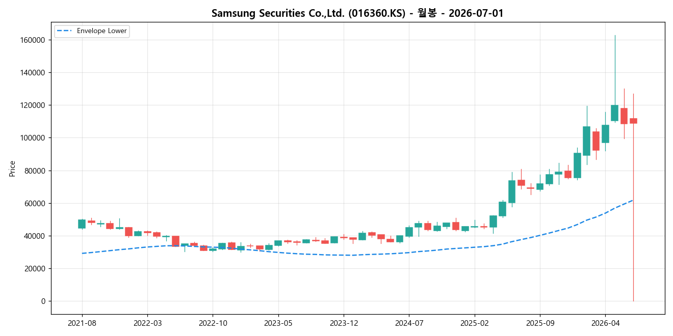 Samsung Securities Co.,Ltd. 월봉 차트