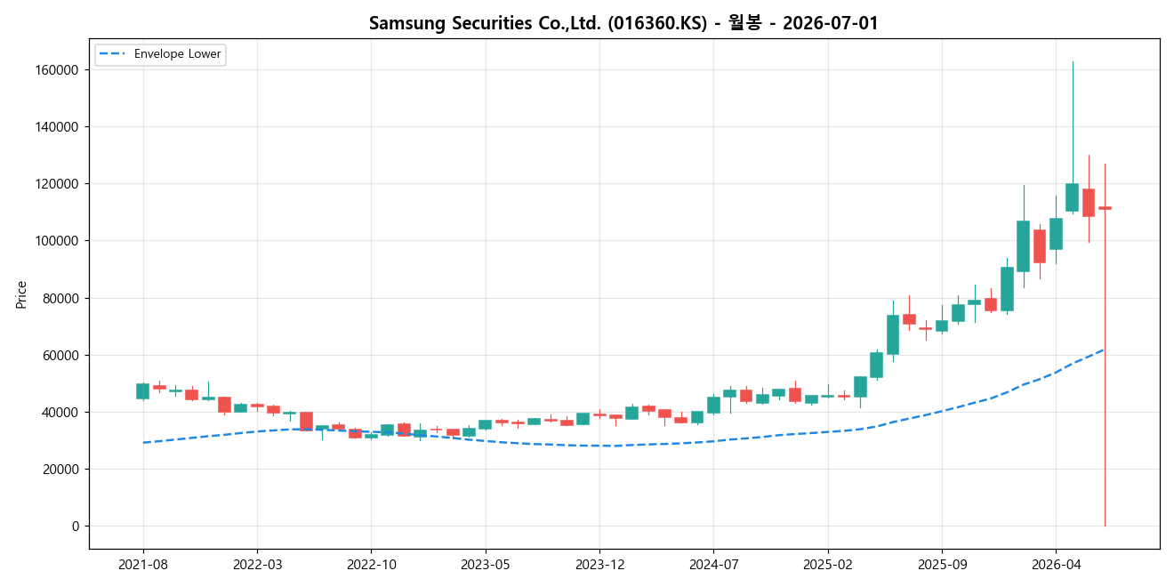 Samsung Securities Co.,Ltd. 월봉 차트