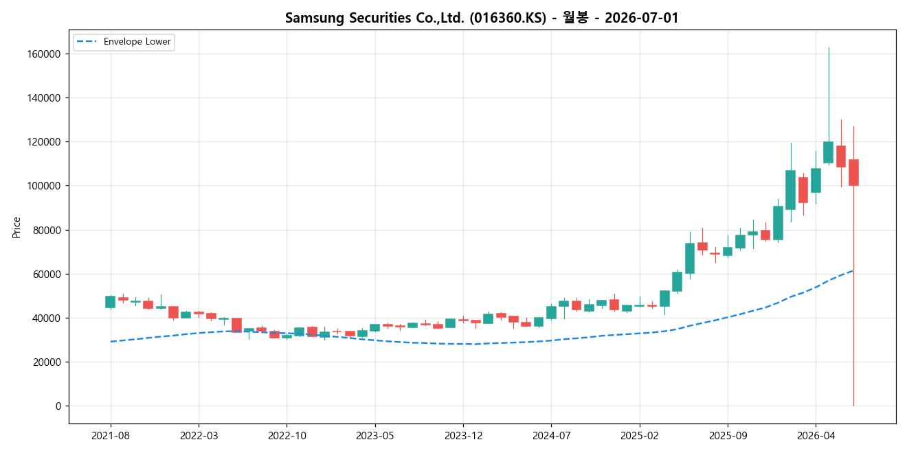 Samsung Securities Co.,Ltd. 월봉 차트
