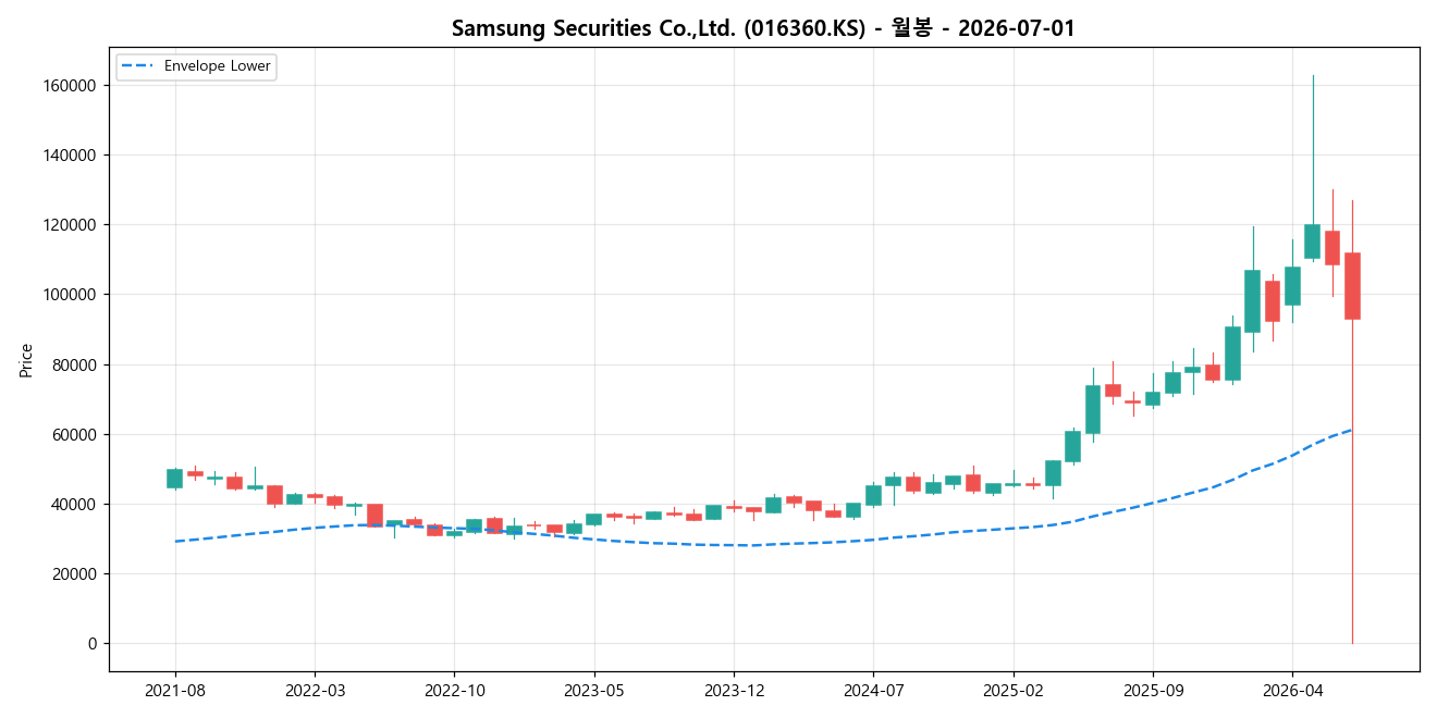 Samsung Securities Co.,Ltd. 월봉 차트
