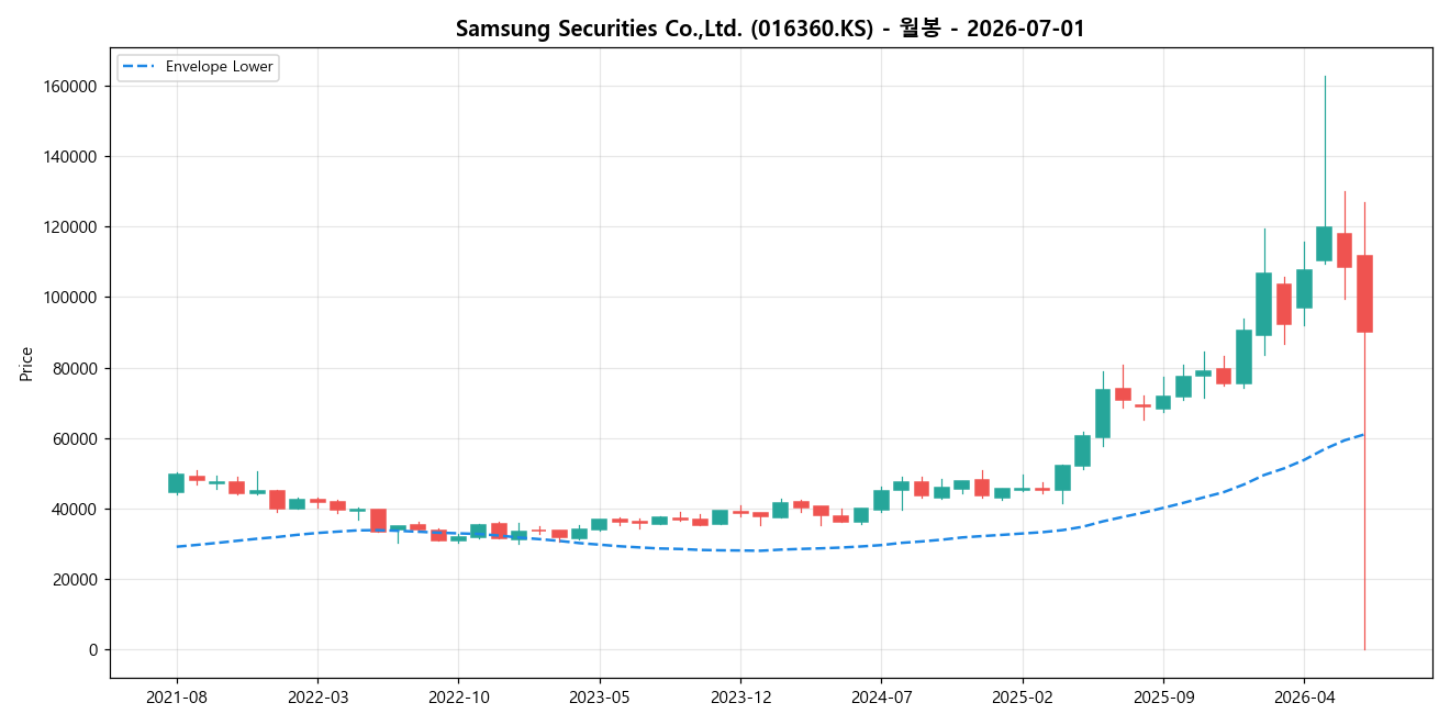 Samsung Securities Co.,Ltd. 월봉 차트