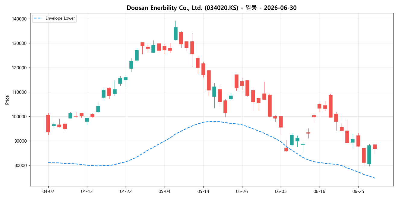 Doosan Enerbility Co., Ltd. 일봉 차트