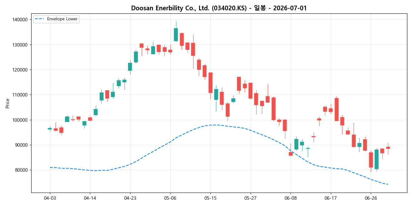 Doosan Enerbility Co., Ltd. 일봉 차트