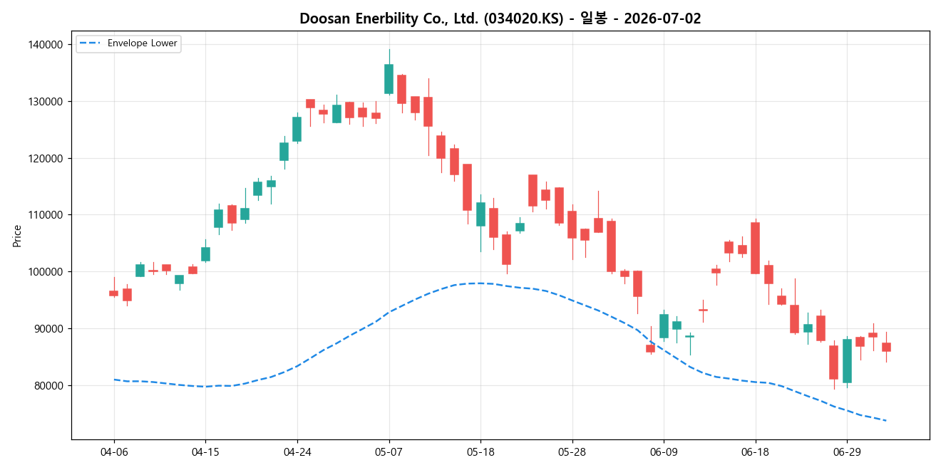 Doosan Enerbility Co., Ltd. 일봉 차트