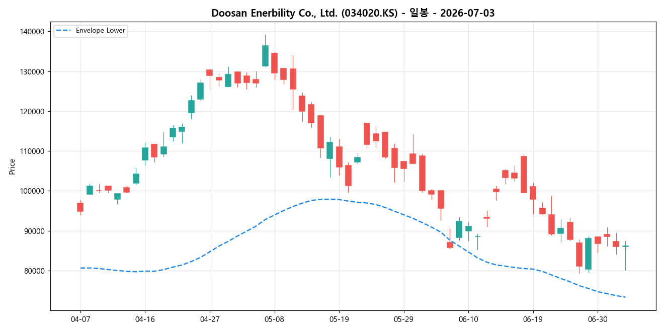 Doosan Enerbility Co., Ltd. 일봉 차트