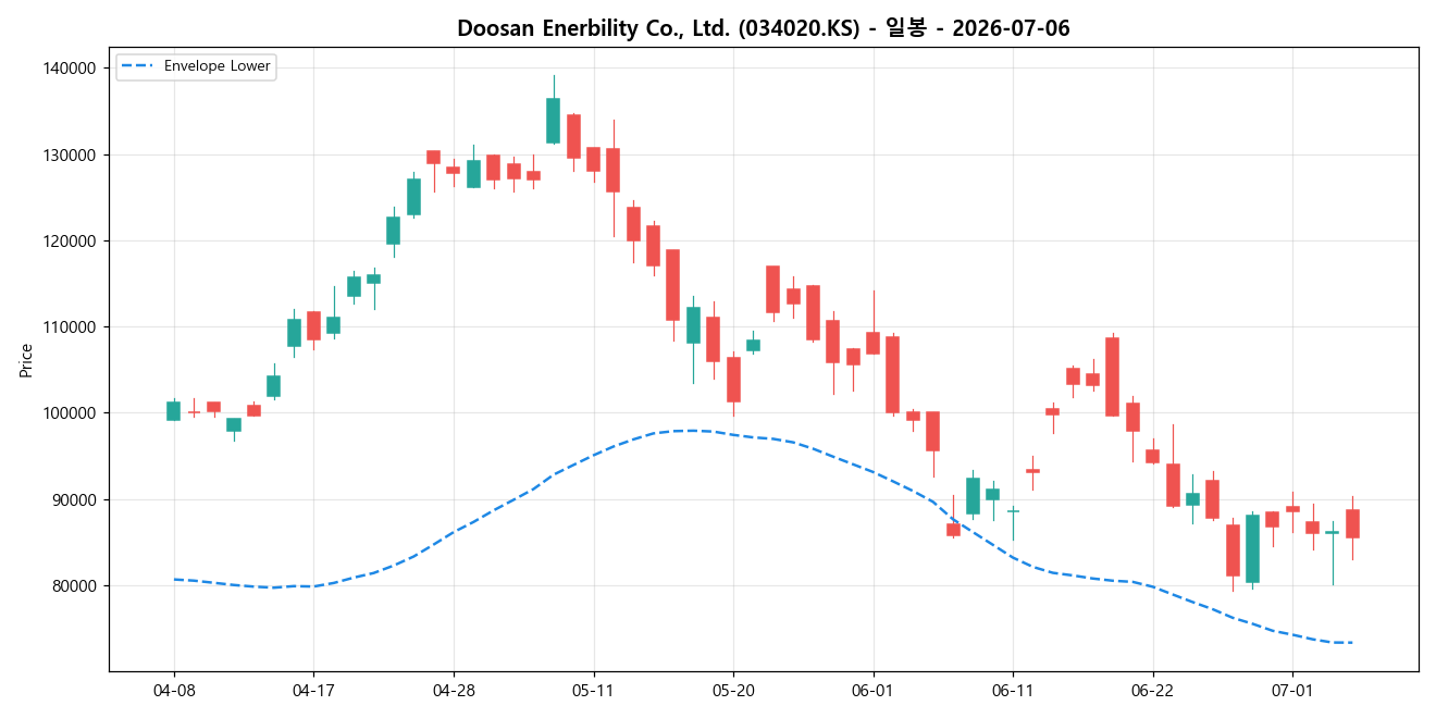 Doosan Enerbility Co., Ltd. 일봉 차트