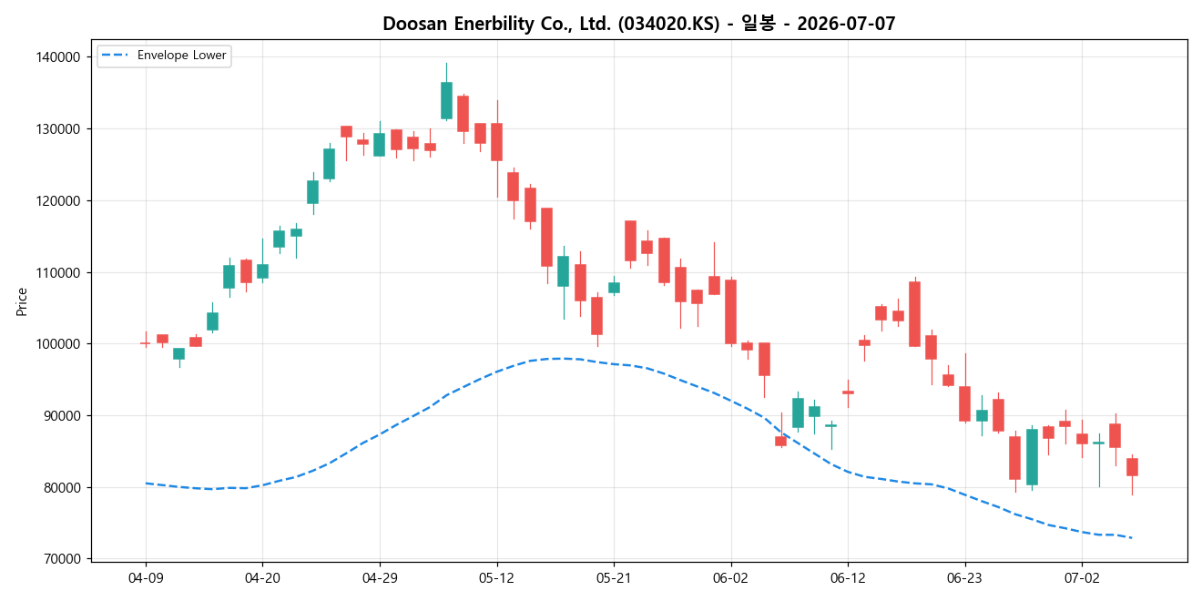 Doosan Enerbility Co., Ltd. 일봉 차트