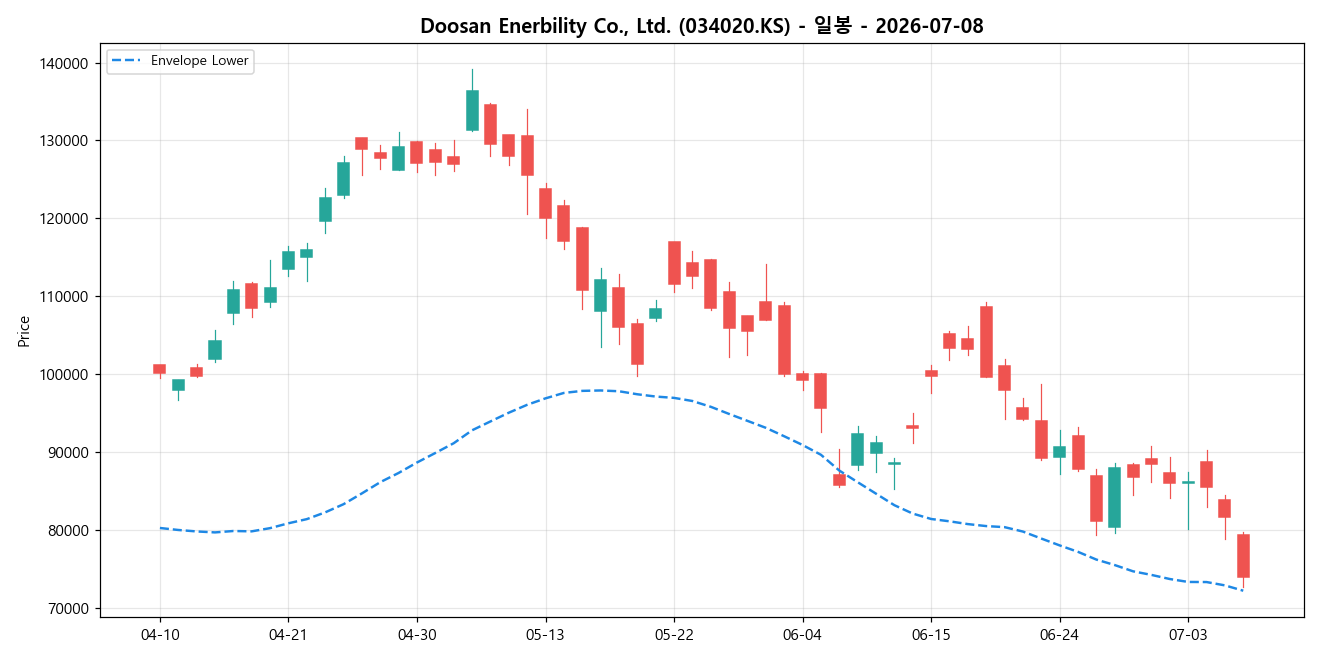 Doosan Enerbility Co., Ltd. 일봉 차트