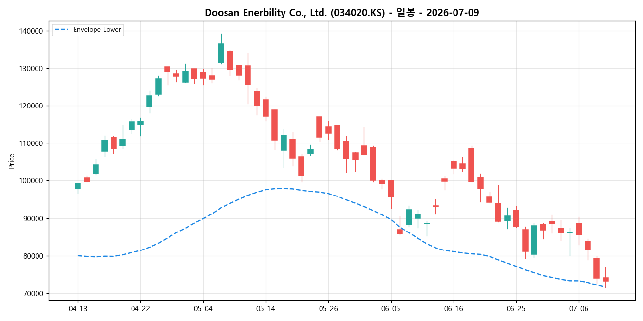 Doosan Enerbility Co., Ltd. 일봉 차트