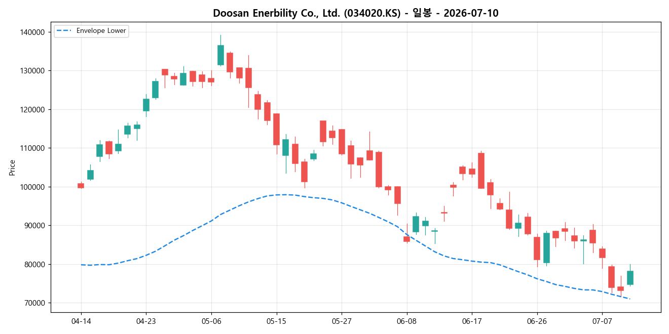 Doosan Enerbility Co., Ltd. 일봉 차트