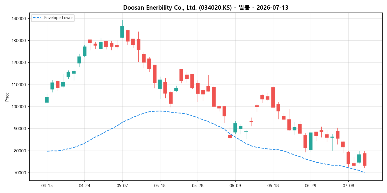 Doosan Enerbility Co., Ltd. 일봉 차트
