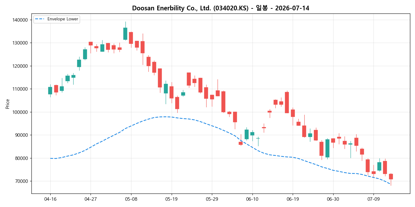 Doosan Enerbility Co., Ltd. 일봉 차트