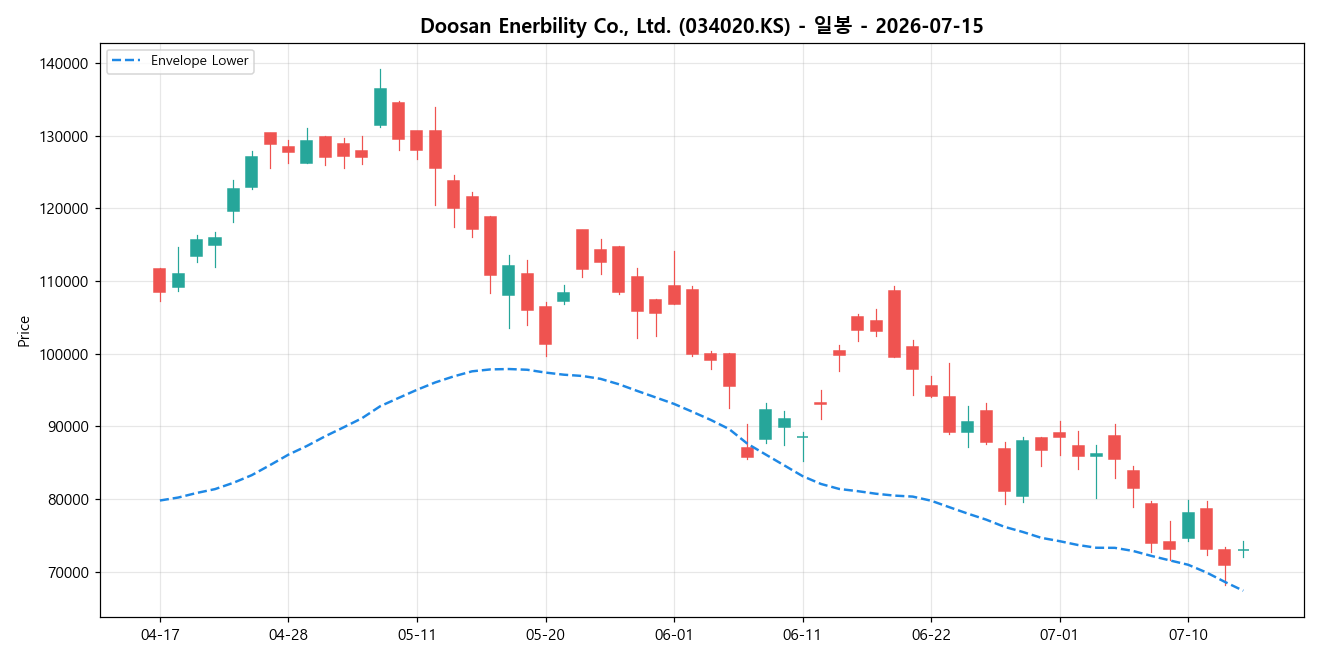 Doosan Enerbility Co., Ltd. 일봉 차트