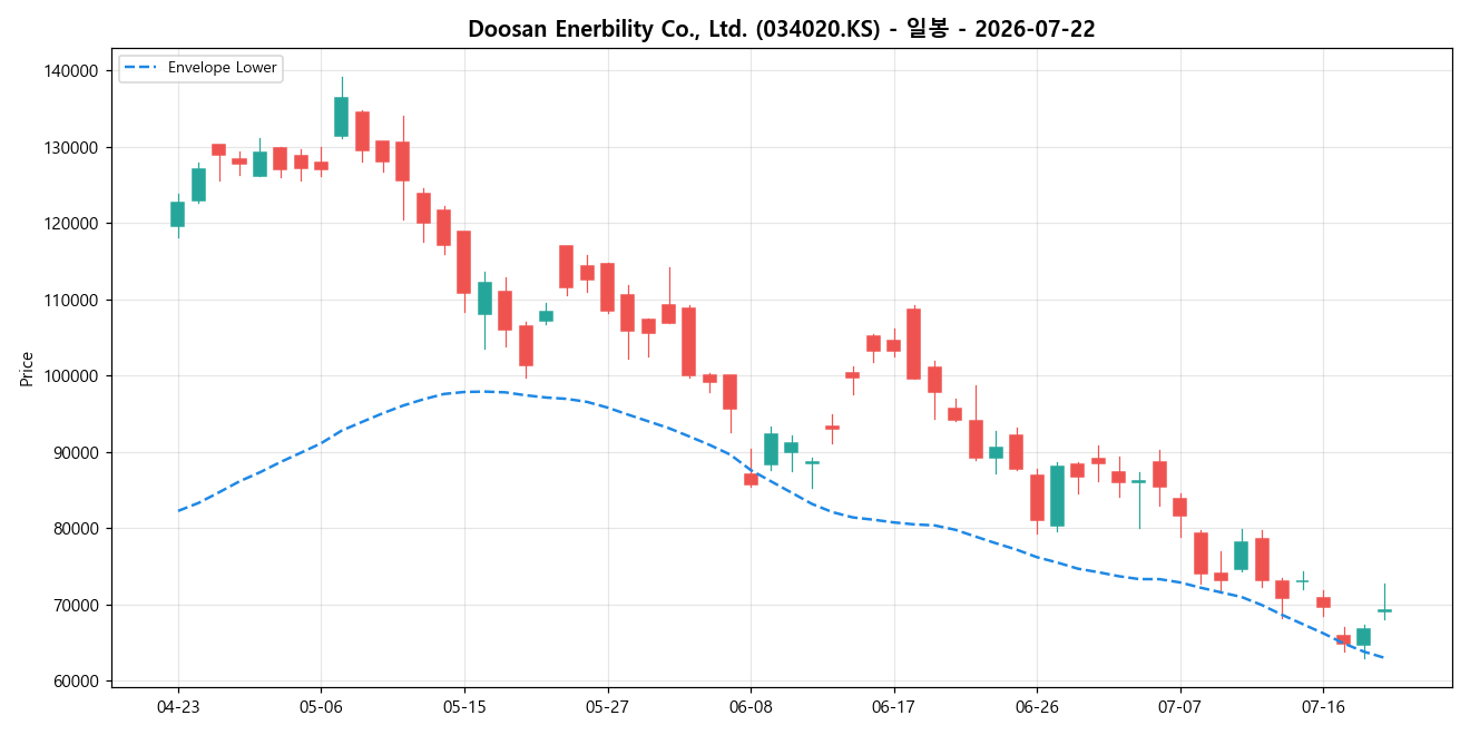 Doosan Enerbility Co., Ltd. 일봉 차트