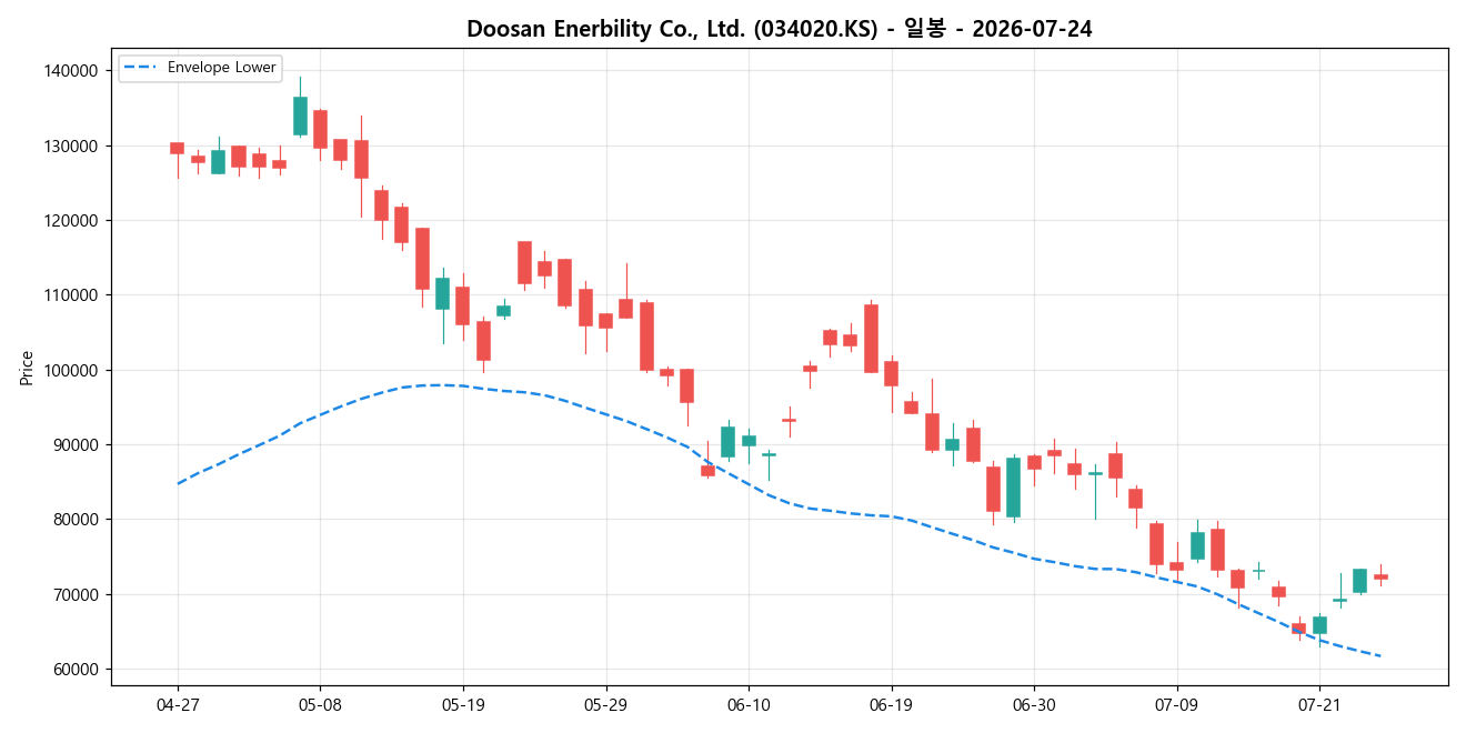 Doosan Enerbility Co., Ltd. 일봉 차트