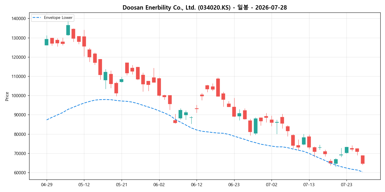 Doosan Enerbility Co., Ltd. 일봉 차트