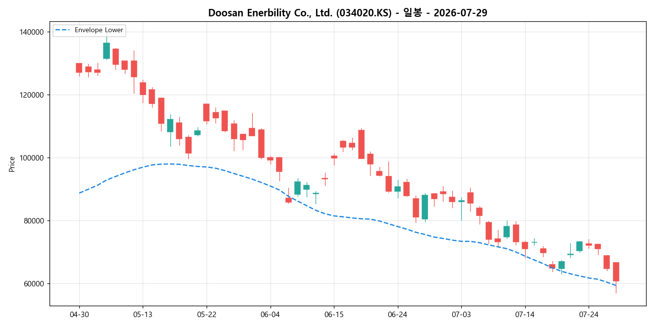 Doosan Enerbility Co., Ltd. 일봉 차트