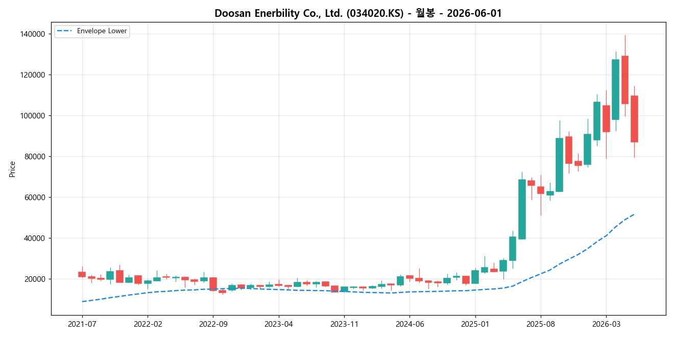 Doosan Enerbility Co., Ltd. 월봉 차트