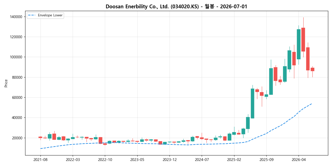 Doosan Enerbility Co., Ltd. 월봉 차트