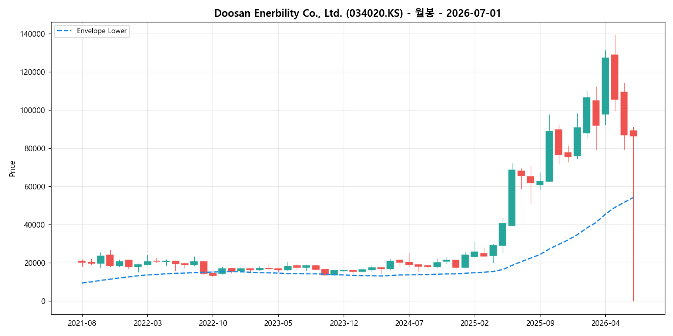 Doosan Enerbility Co., Ltd. 월봉 차트