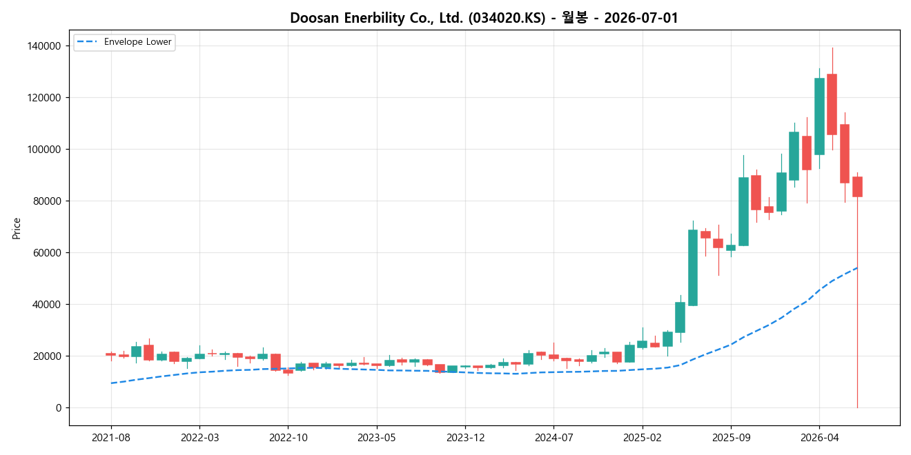 Doosan Enerbility Co., Ltd. 월봉 차트