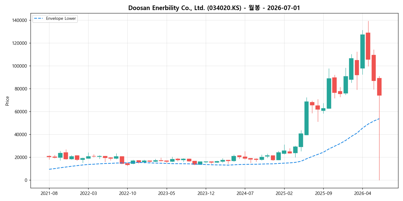 Doosan Enerbility Co., Ltd. 월봉 차트