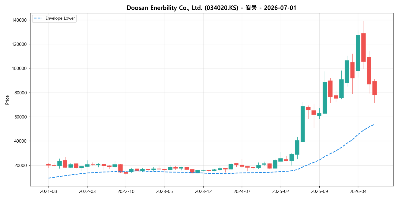 Doosan Enerbility Co., Ltd. 월봉 차트