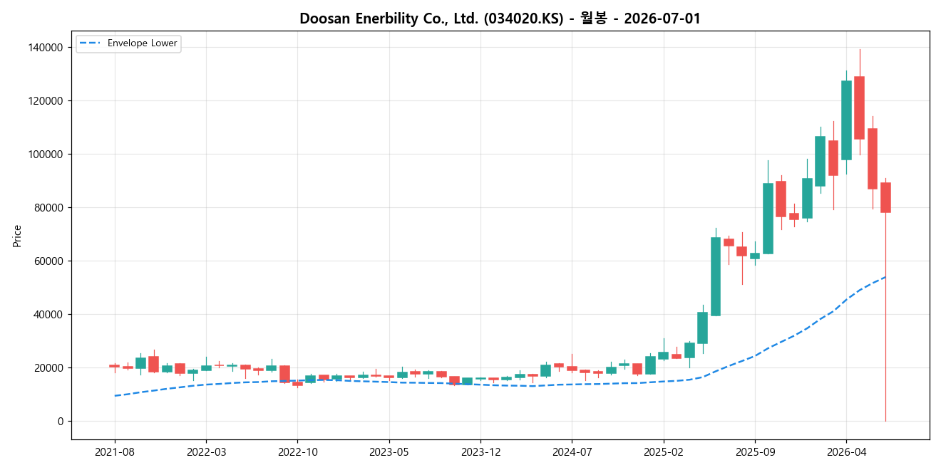 Doosan Enerbility Co., Ltd. 월봉 차트