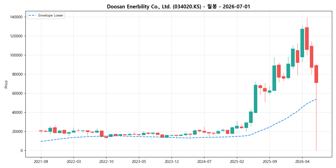 Doosan Enerbility Co., Ltd. 월봉 차트