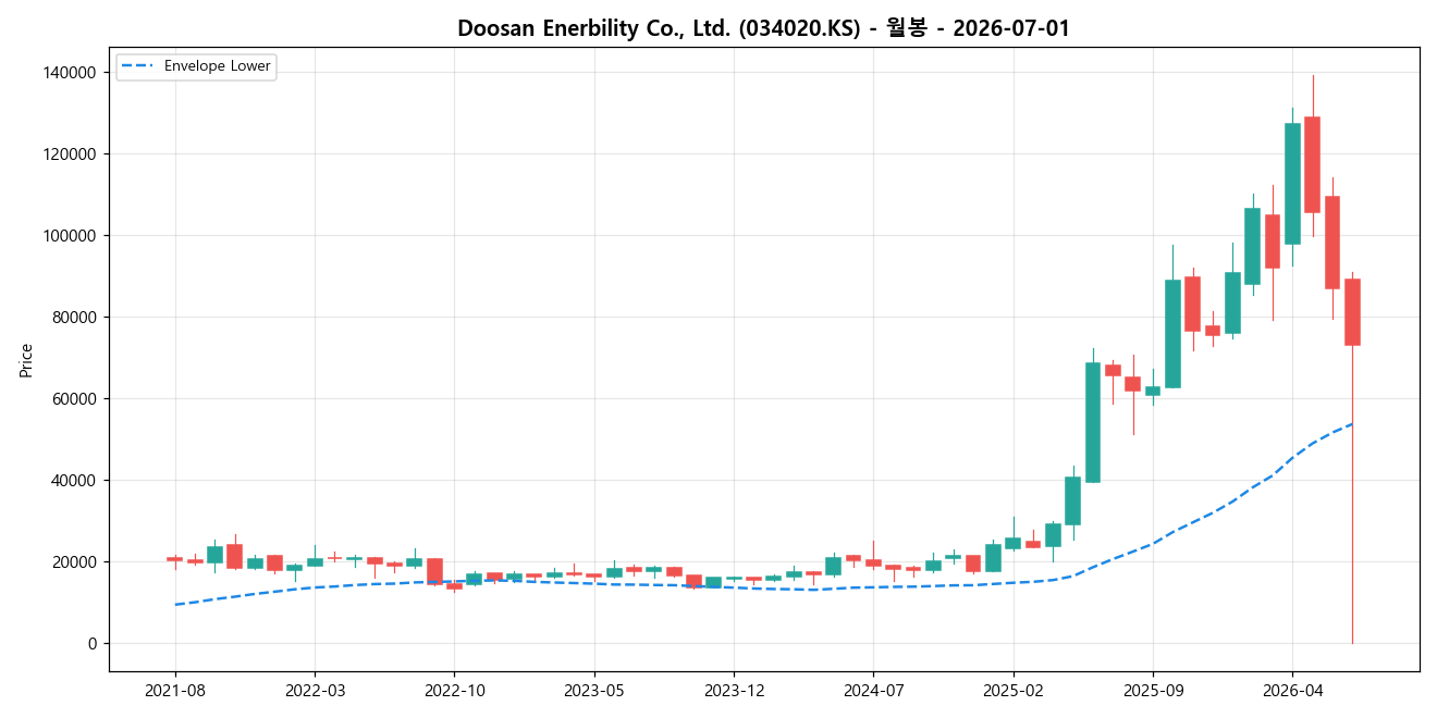 Doosan Enerbility Co., Ltd. 월봉 차트