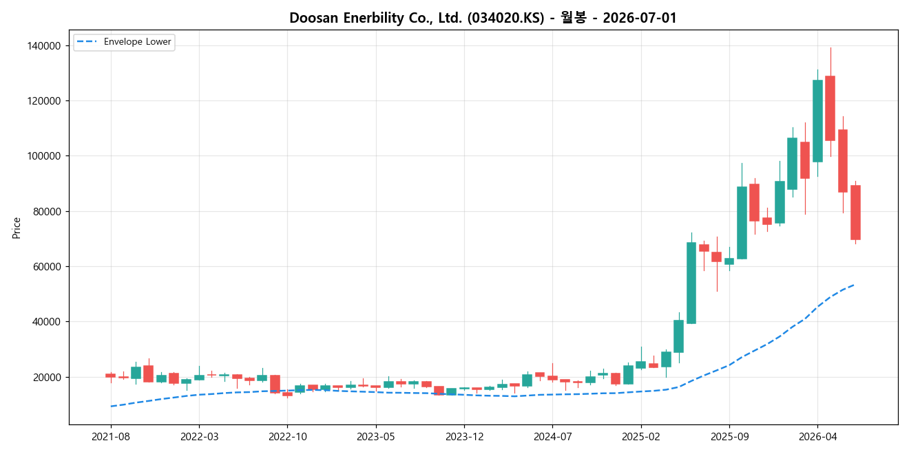 Doosan Enerbility Co., Ltd. 월봉 차트