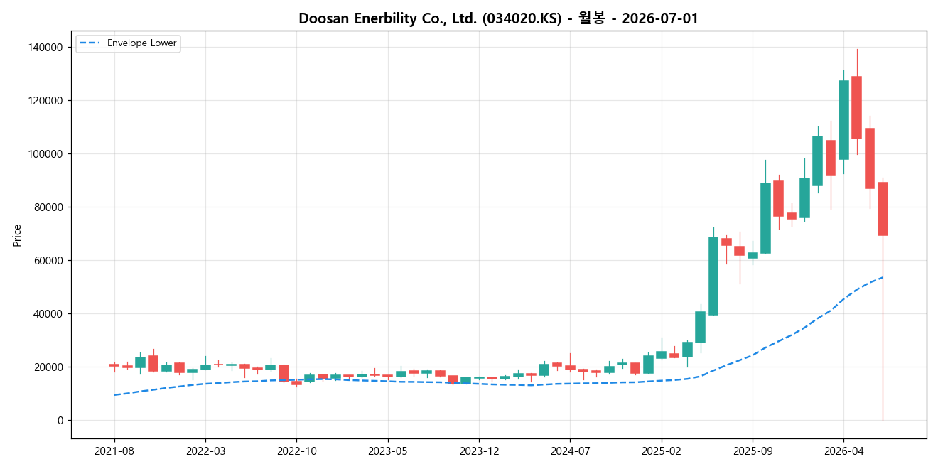 Doosan Enerbility Co., Ltd. 월봉 차트