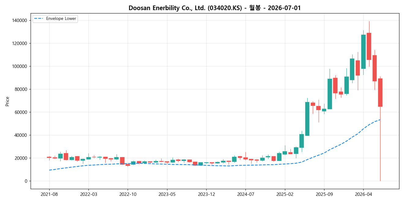 Doosan Enerbility Co., Ltd. 월봉 차트