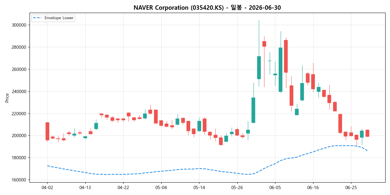 NAVER Corporation 일봉 차트