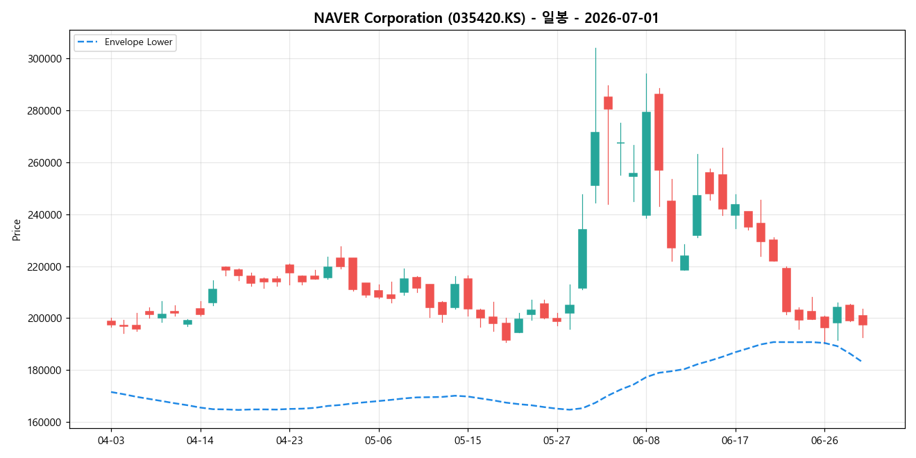 NAVER Corporation 일봉 차트