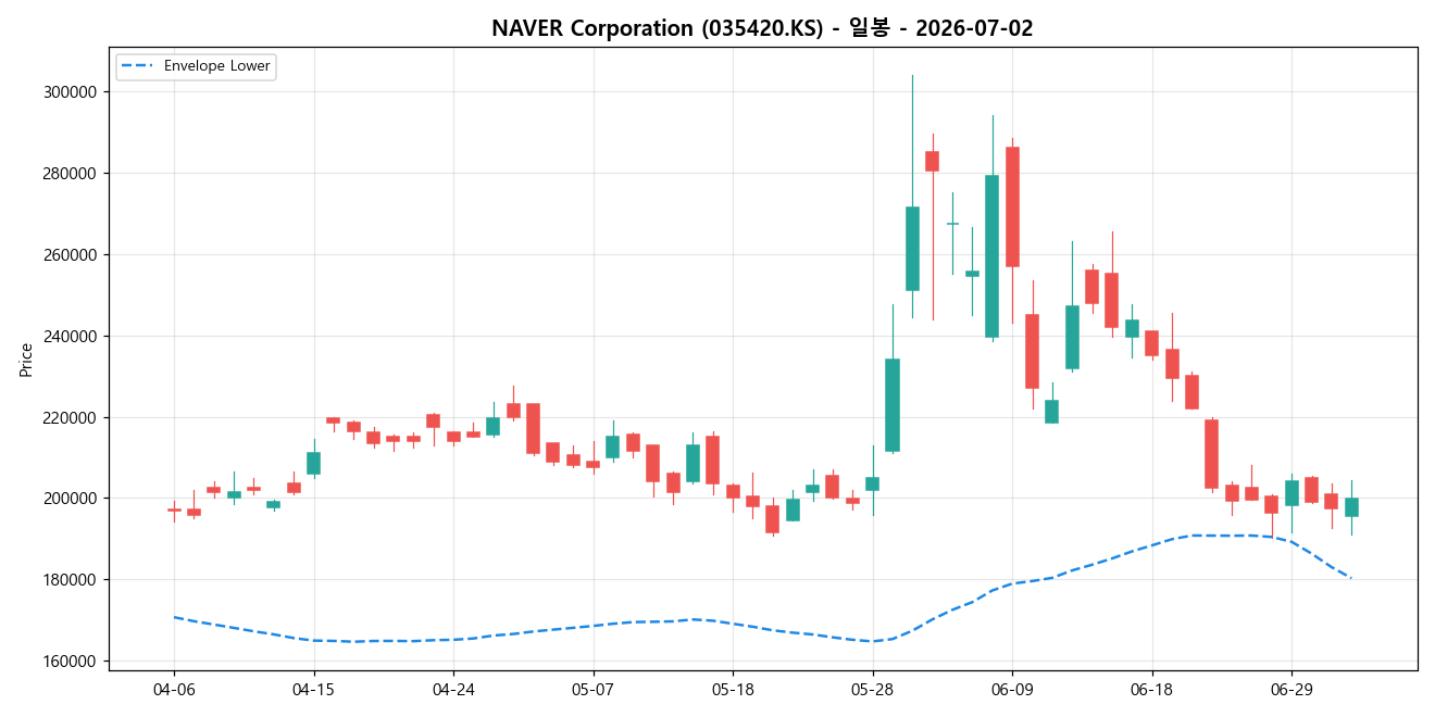NAVER Corporation 일봉 차트