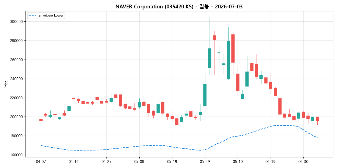 NAVER Corporation 일봉 차트