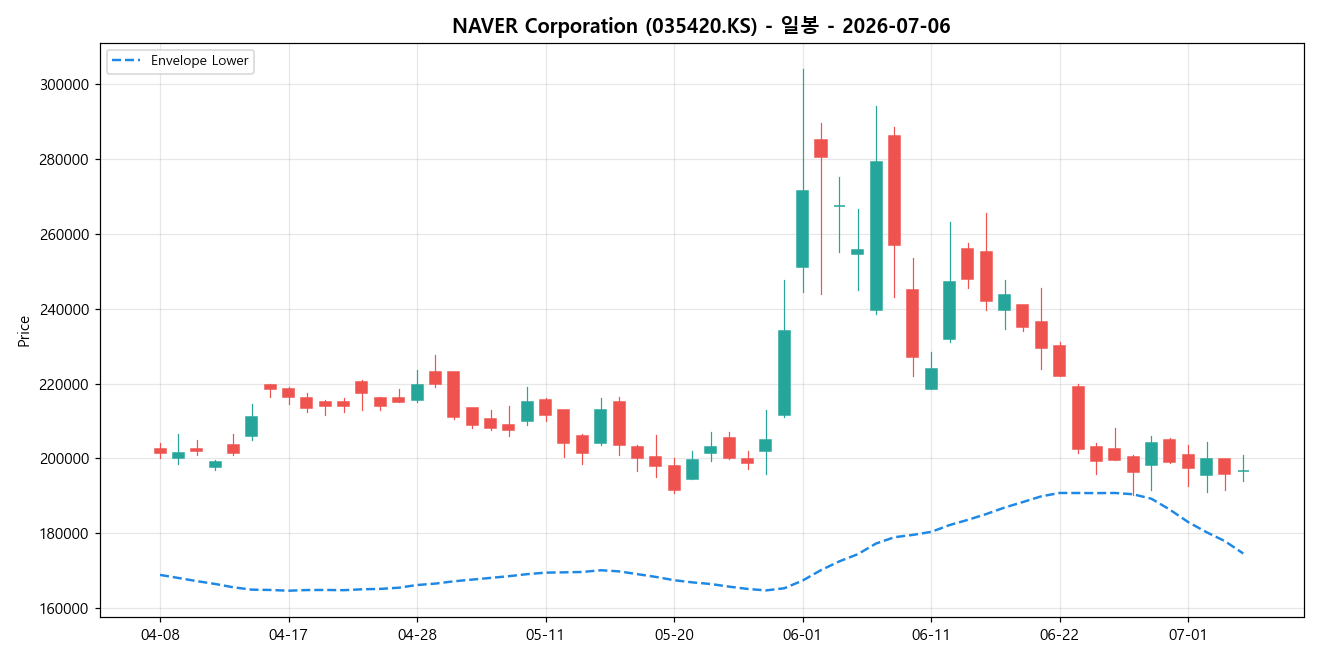 NAVER Corporation 일봉 차트